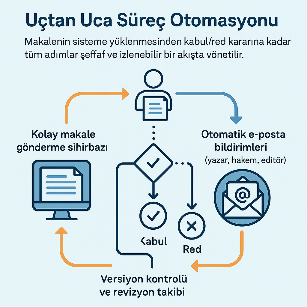 Süreç Akışı